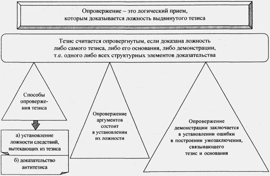 Способ логической связи элементов доказательства. Структура опровержения в логике. виды опровержения в логике примеры. логические способы опровержения версий. опровержение в логике.