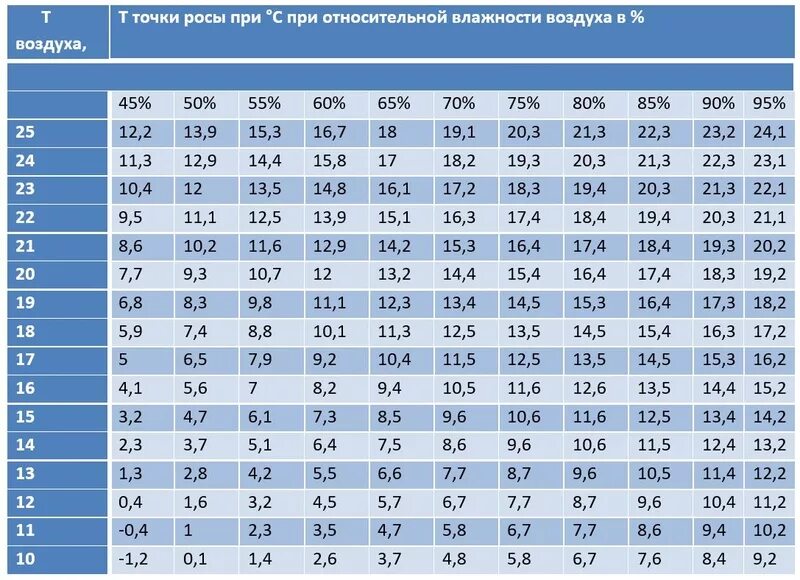 Концентрация 1 мм. Таблица точка росы для температуры и влажности. Таблица вычисления точки росы. Таблица расчета точки росы по температуре и влажности. Таблица зависимости точки росы от температуры и влажности.