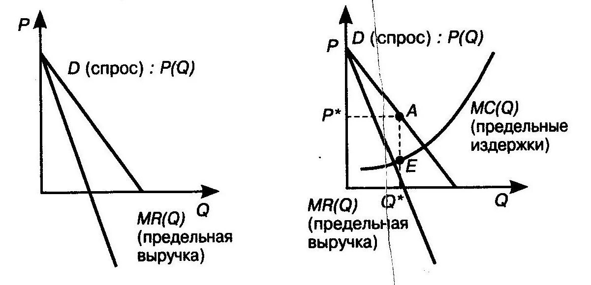 Функция предельного дохода имеет вид. Функция предельного дохода имеет вид