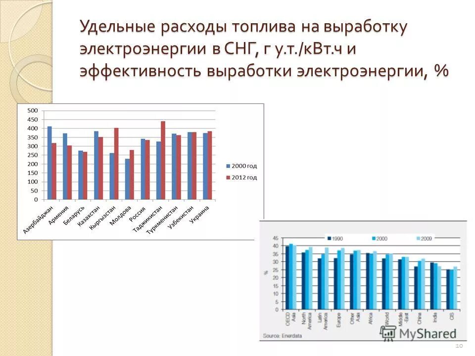 Затраты на топливо электроэнергию. Потребление первичной энергии по топливу. Удельный расход условного топлива на выработку электроэнергии. Удельный расход электроэнергии на выработку 1 гкал. Удельный расход топлива на выработку электроэнергии.
