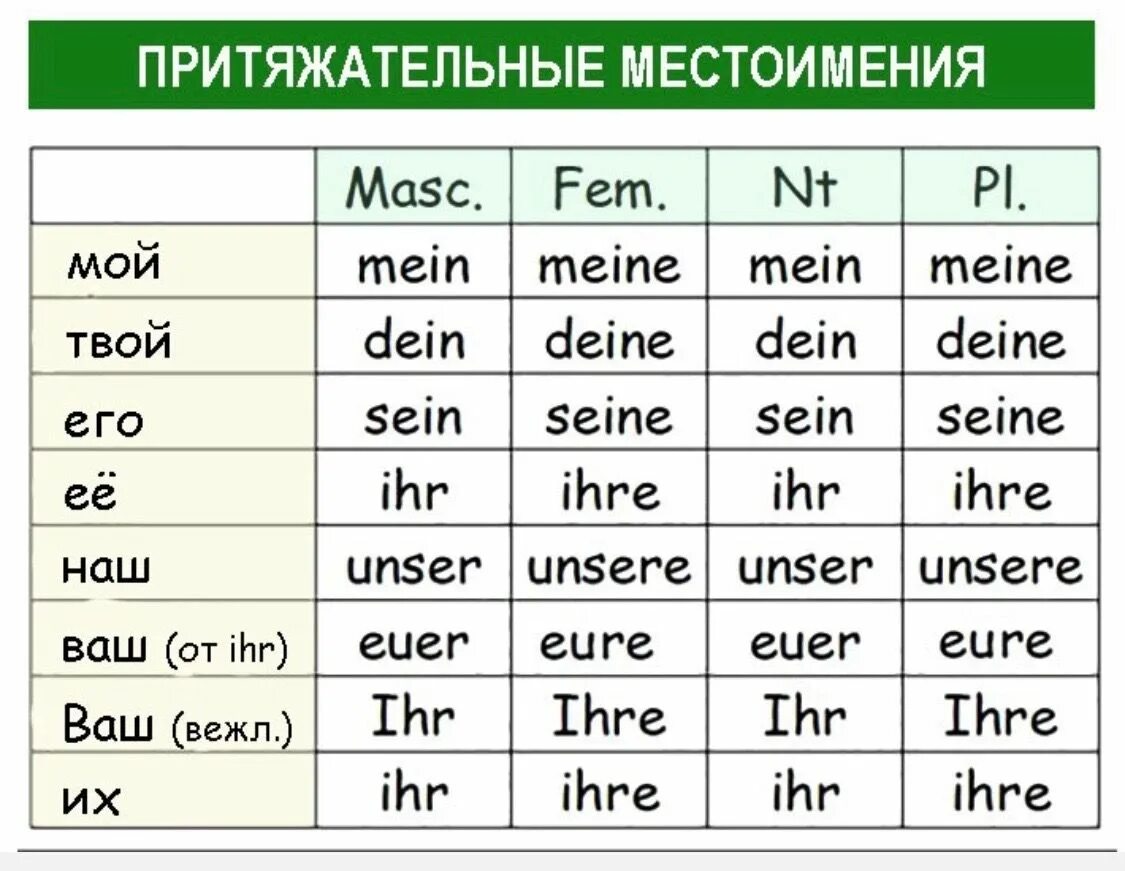 Майн перевод с немецкого. Mein dein в немецком языке таблица. Местоимения Mein dein в немецком языке. Meine deine в немецком языке таблица. Притяжательные местоимения в немецком языке таблица.