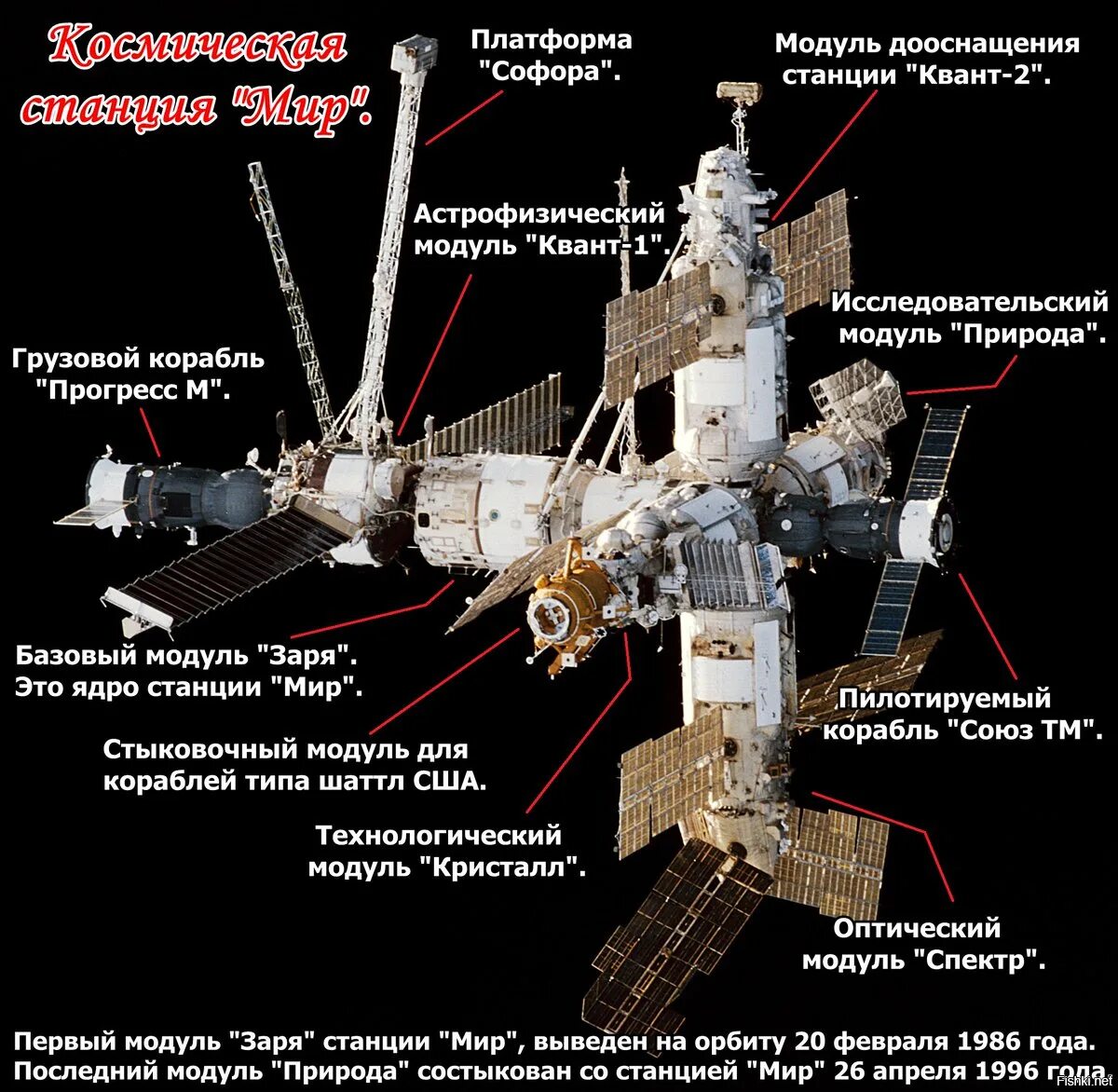 Создание орбитальной станции мир. Станция мир схемы модулей. базовый модуль орбитальной станции мир. космическая станция мир 1986- 2001. орбитальная станция мир схема.