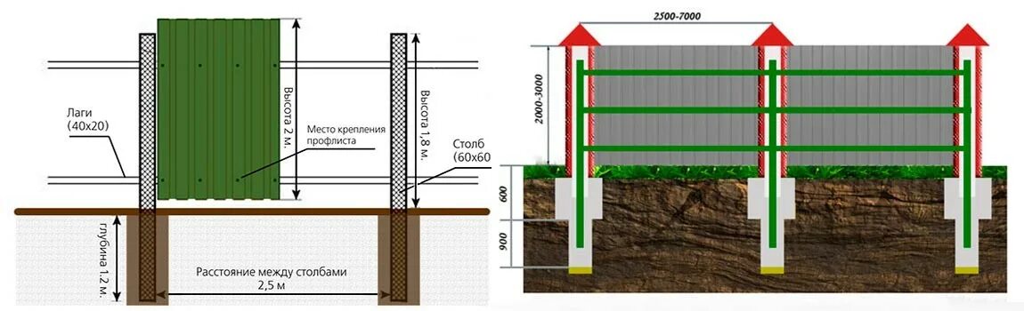 Забор из профлиста 2м на 2 лаги. Схема установки строительного забора из профлиста. Приспособление для установки профлиста на забор. Схема забора из профлиста высотой 2м.