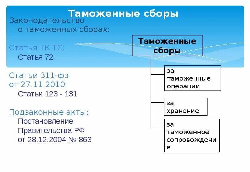 Ставки за таможенные операции. Таможенные сборы. Таможенные сборы для презентации. Ставки таможенных сборов. Таможенные платежи и сборы.