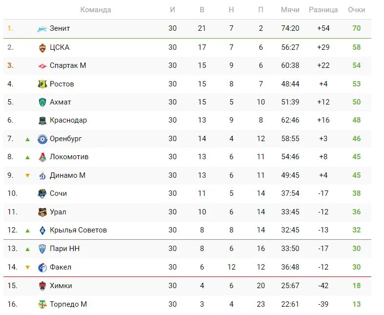 Итоговая таблица РПЛ 2021-2022. Итоговая таблица РПЛ 2022-2023. Таблица матчей рфпл 23 24