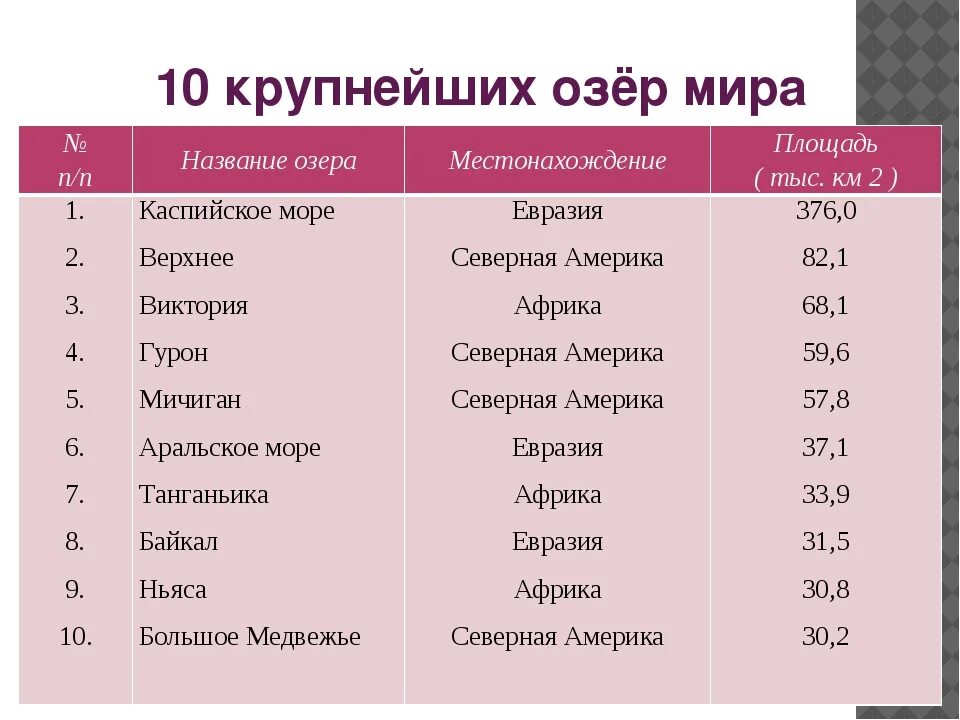 7 крупных озер россии. Озёра России список названий. Крупнейшие озера. Самые крупные озера России. Самые большие озера мир.