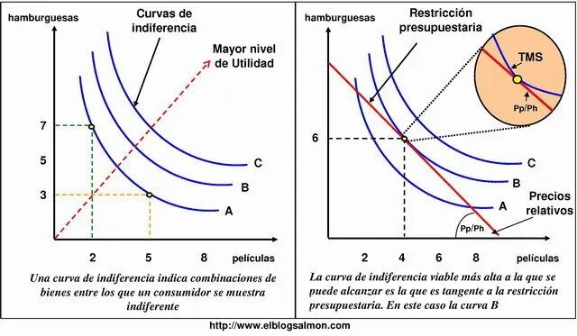 Curva перевод. Types of indifference curves. Curvas. The curvature of indifference curves. Почему curva.