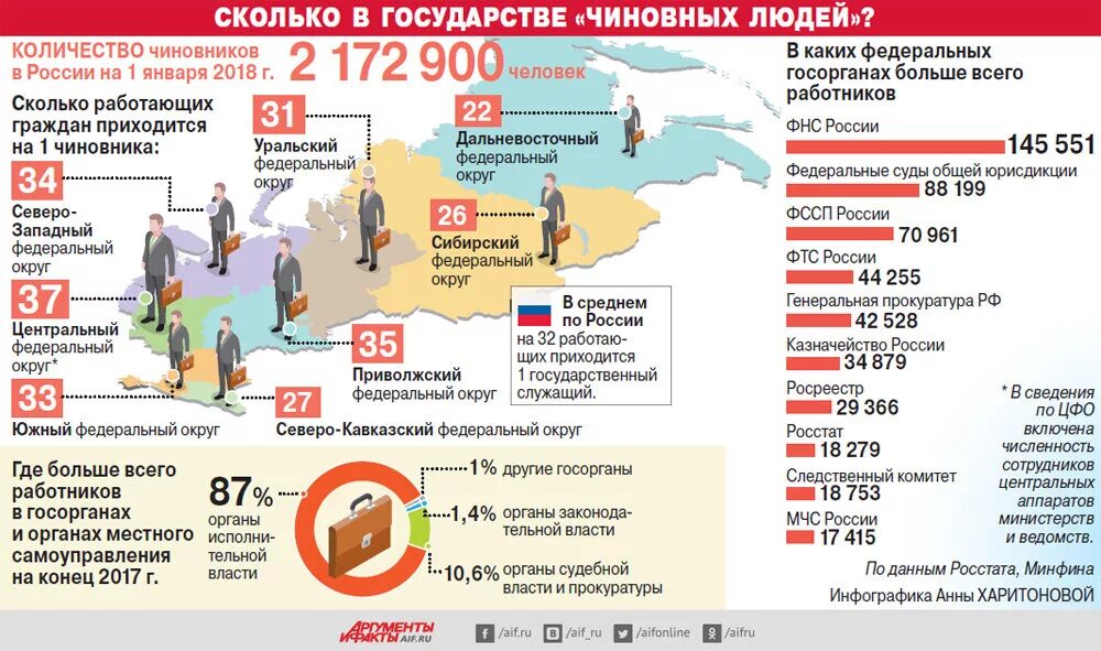 Как люди получают власть. Численность госслужащих в России. Численность чиновников по странам. Численность чиновников. Число чиновников в России.