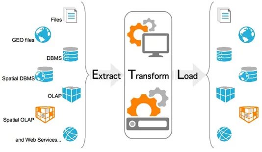 Elt процессы. Etl. etl elt. extract transform load. etlelt процессов.