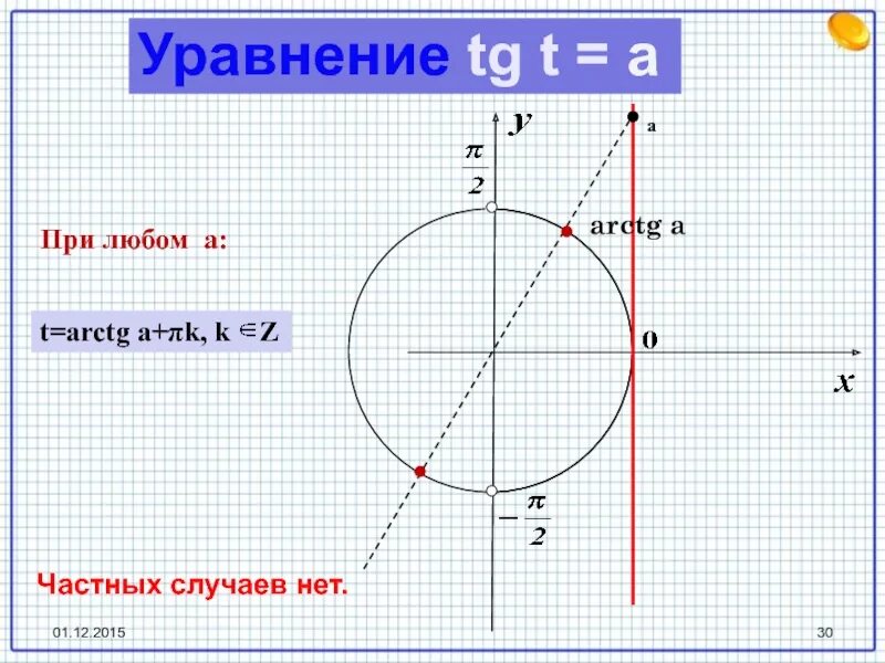 Tg t 8. Тригонометрические уравнения arcctg. Arctg частные случаи. Arctg на тригонометрической окружности. Arctg 4/3 на окружности.