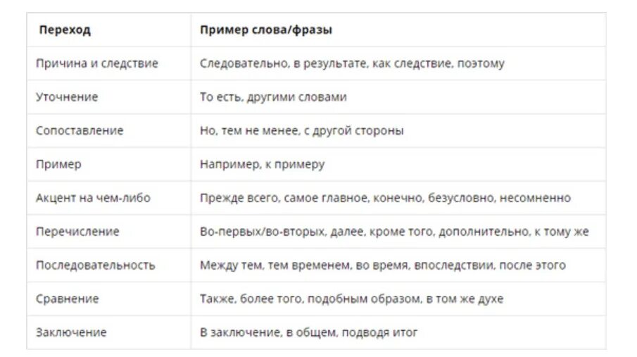 Примера текс. Переходные слова. Переходные слова список. Переходные слова для сео. Переходные слова в тексте.