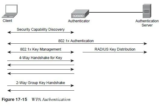 Authentication 1. Network authentication. handshake wpa2 схема. wireless encryption. what is authentication.