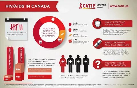 Pre Exposure Prophylaxis, Hiv Prevention, Aids Awareness, Safe Sex, Canada,...