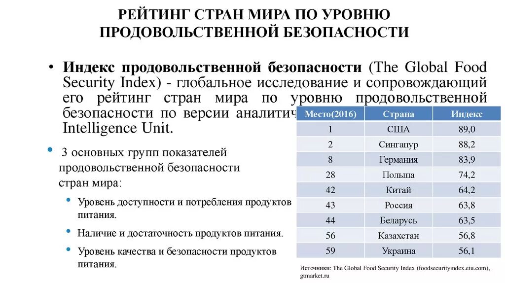 Продовольственная экономическая безопасность. Обеспечению продовольственной безопасности стран. Рейтинг стран по уровню продовольственной безопасности. Продовольственная безопасность в мире. Продовольственная безопасность показатели стран.