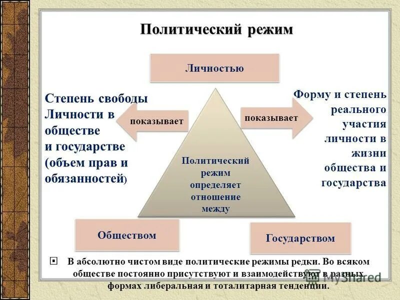 Степень политической свободы в обществе