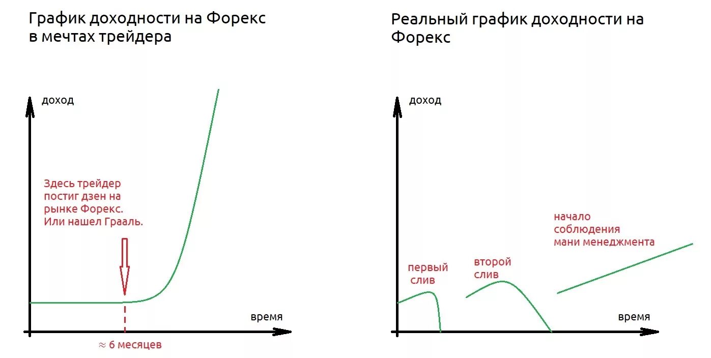 Трейдинг доходность. Риск менеджмент и мани менеджмент в трейдинге. график доходности форекс. управление рисками в трейдинге. риск менеджмент форекс.