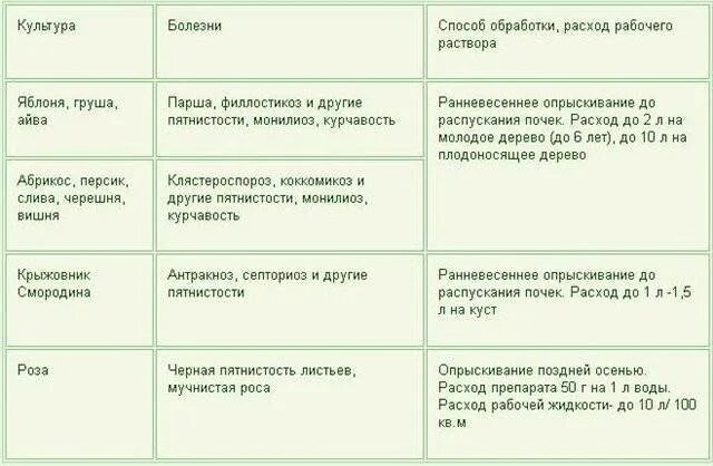 Обработка винограда железным купоросом весной. Дозировка медного купороса для опрыскивания кустарников. Раствор медного купороса для опрыскивания. Медный купорос для обработки деревьев. Железный купорос для обработки деревьев.