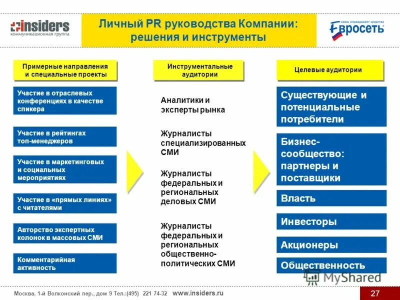 Инструменты пиар. PR инструменты. PR инструменты продвижения. Современные PR инструменты. Инструменты пиарщика.