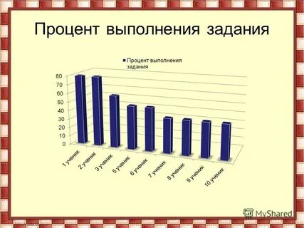 Процент выполнения на 5
