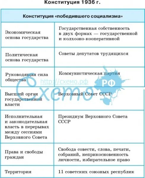 Сравнение конституции 1924 и 1936. Конституция СССР 1936 таблица. Сравнительная характеристика советских конституций. Конституция 1924 Конституция 1936 таблица. Отличия Конституции 1936.