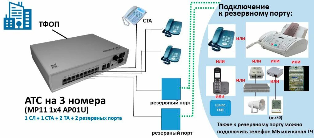 Можно подключить связь. АТС IP телефонии. IP шлюз для аналоговых телефонов. Порты АТС. IP АТС Шлюзовая.