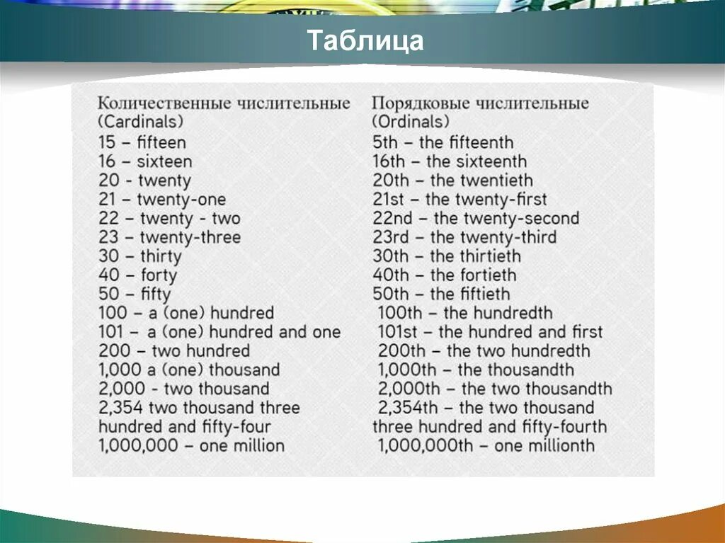 Сколько чисел в английском языке. Количественные числительные в английском языке 1-100. Порядковые числительные d fyu. Таблица количественных и порядковых числительных. Количественные числители на английском.