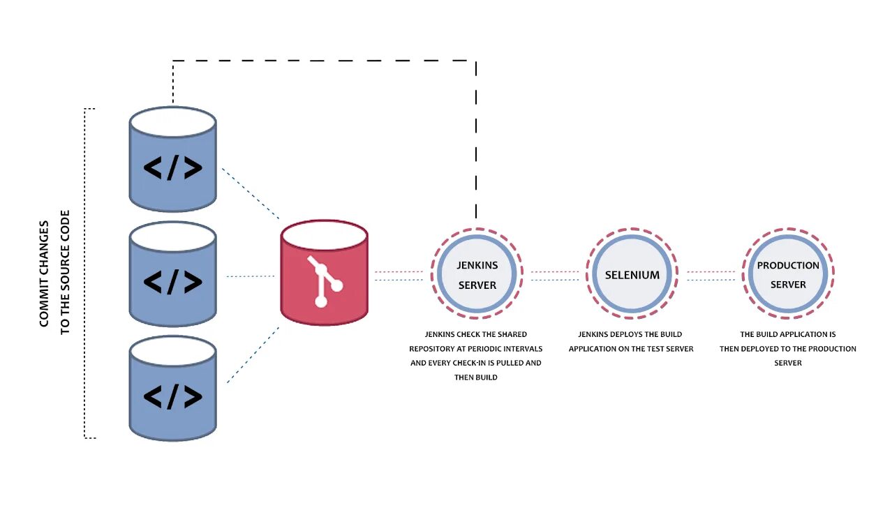 Jenkins repository. Jenkins архитектура. тестирование jenkins. структура jenkins. jenkins принцип работы.