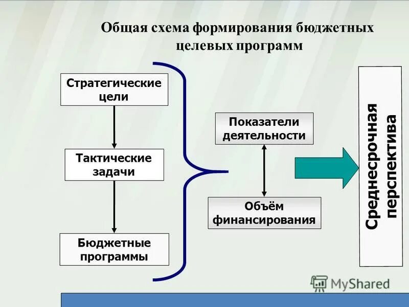 Курсы формирование бюджета. Стратегические цели бюджетной политики. бюджетная стратегия т бюджетная тактика. технология формирования бюджета.