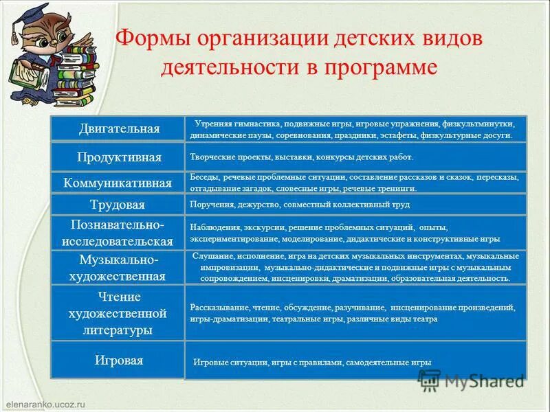 Продуктивная программа. Формы организации детской деятельности по ФГОС дошкольного. Форма организации детской деятельности в детском саду. Формы организации детской деятельности на занятии в ДОУ. Форма организации детской деятельности в ДОУ по ФГОС.