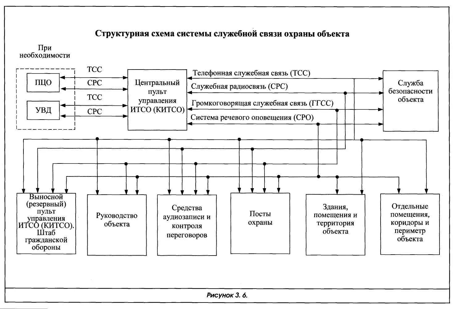 Структурная схема подсистемы сигнализации. Функциональная схема охранной сигнализации. Функциональная схема охранно-пожарной сигнализации. Структурная схема: система охраны объектов. Связь контроль безопасность