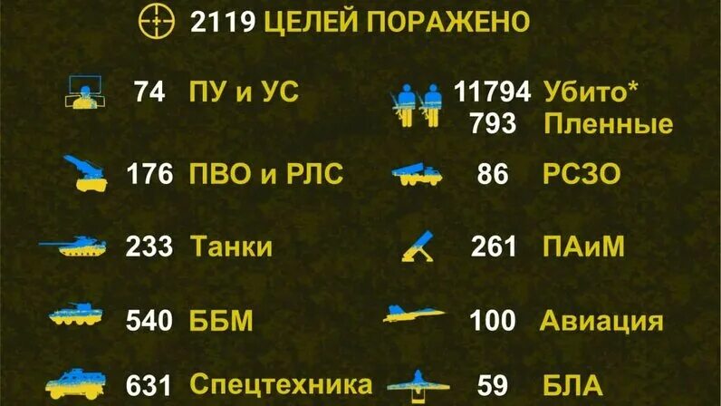 Потери Украины. Потери украинских войск. Потери украинской армии. Потери украинских войск на сегодня. Сколько украинцев погибло в войне с россией