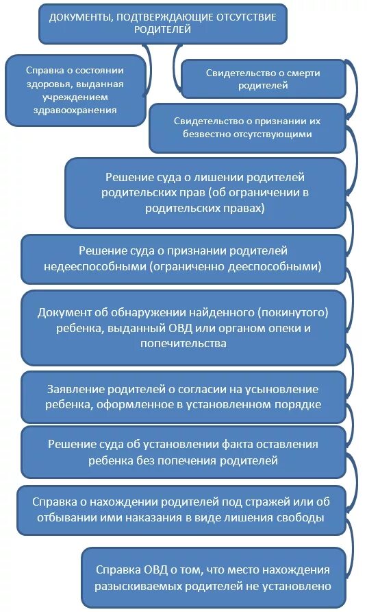 Отсутствие родительского попечения. Установление факта отсутствия родительского попечения. Лишенных родительского попечения. Документы подтверждающие отсутствие родительского попечения.