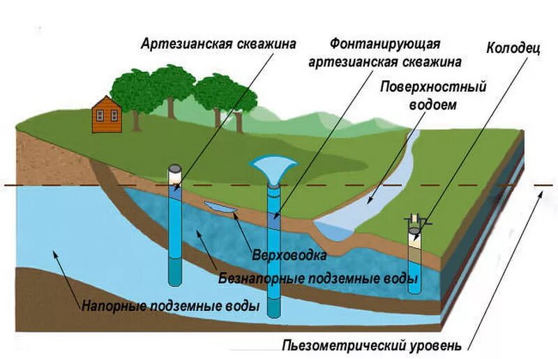 Как называется сток воды. Схема залегания водоупорных и водоносных слоев. Схема залегания грунтовых и подземных вод. Нарисованная схема залегания подземных вод. Схема образования и залегания подземных вод.