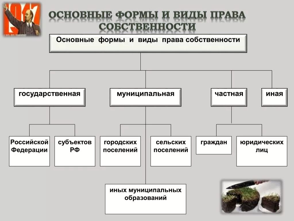 Формы Арава чолчтвенности. Формы собственности в гражданском праве. Приоритет государственной формы собственности относится