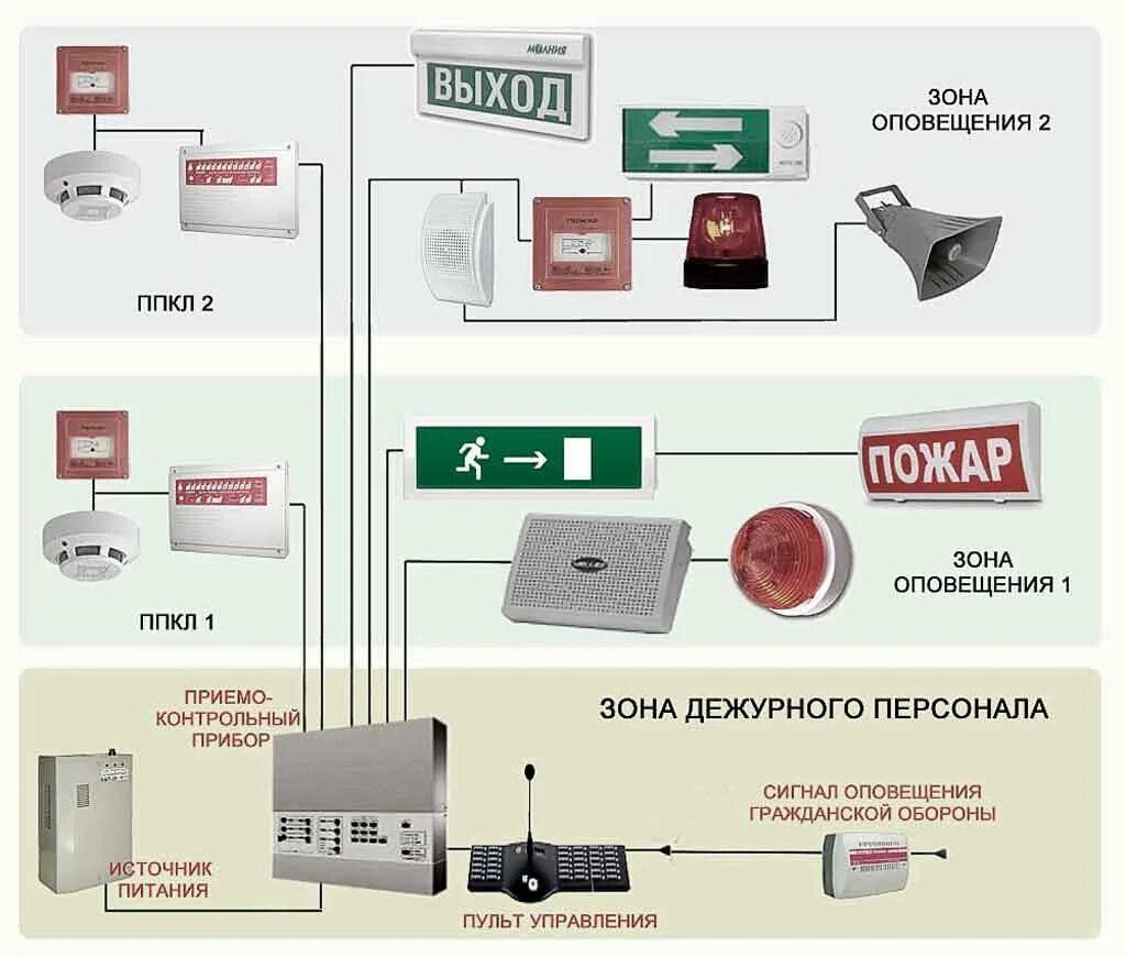 Внутреннее оповещение. Структурная схема пожарной сигнализации и оповещения. Системы сигнализации и оповещения людей при пожаре СОУЭ. Схема система оповещения и управления эвакуацией при пожаре. Пожарная сигнализация схема монтажа оповещения.