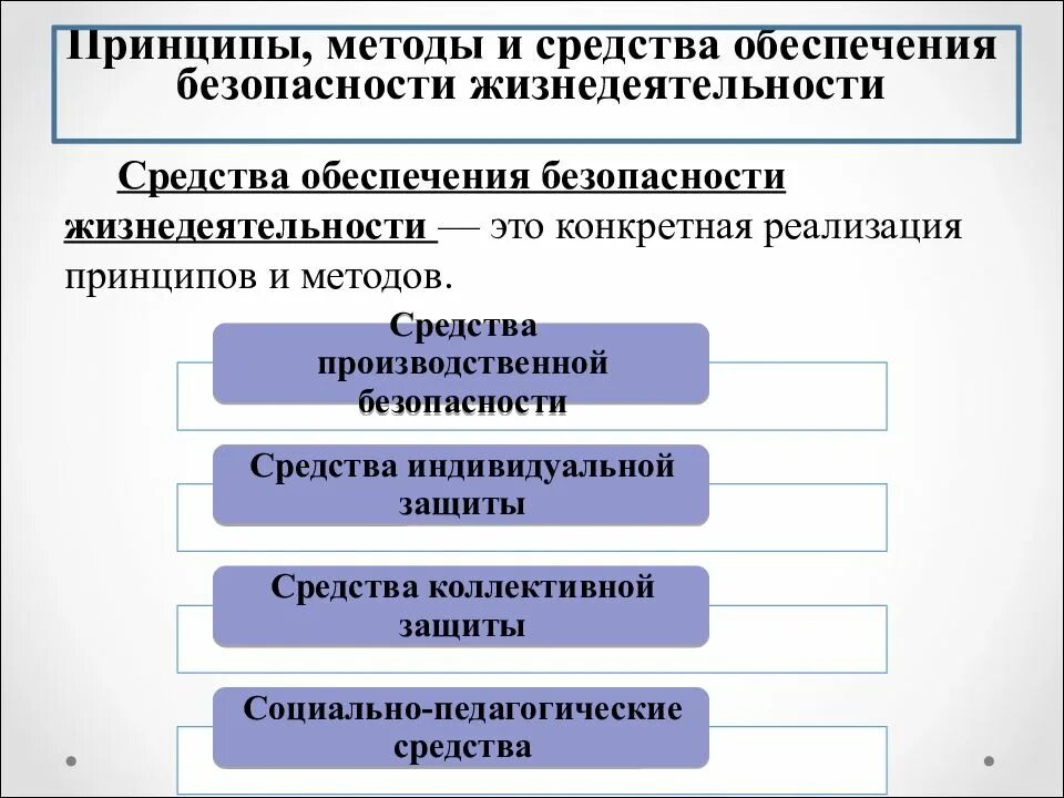 Подходы принципы методы. Средства безопасности жизнедеятельности методы обеспечения бжд. принципы методы и средства обеспечения безопасности. принципы методы и средства обеспечения безопасности бжд. методымобеспечения безопасности.