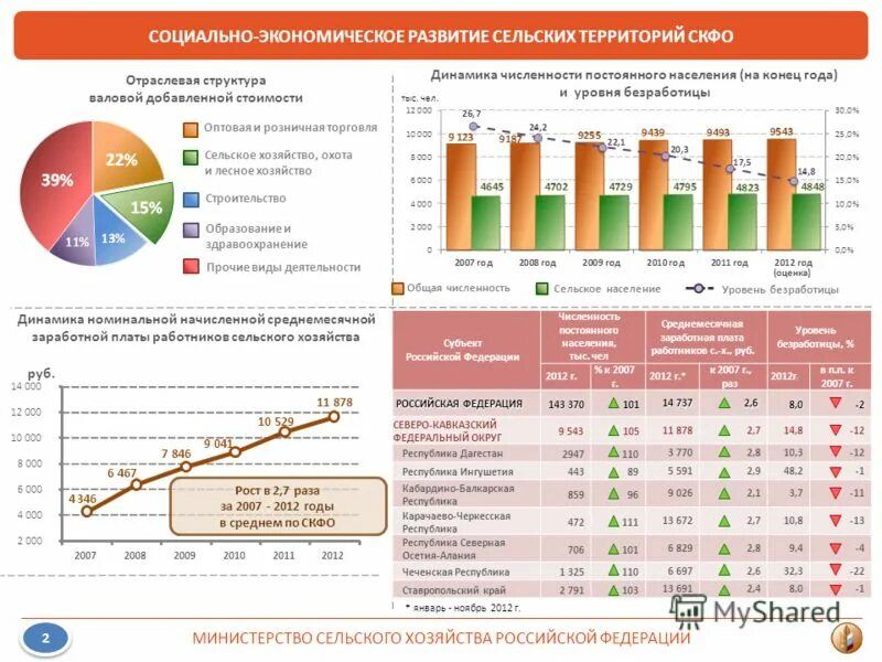 социально экономического развития сельских территорий. социально экономического развития сельских территорий. социальное развитие территории. государственная программа развития сельских территорий. социально экономического развития сельских территорий.