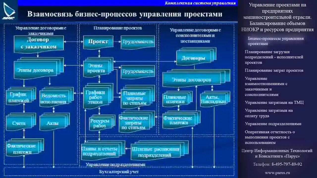 Управление проектным бизнесом. Схема бизнес процесса управления проектом. Бизнес процесс управления проектами. Управление бизнес-процессами. ,Bpytc-ghjwtcca управления проектами.