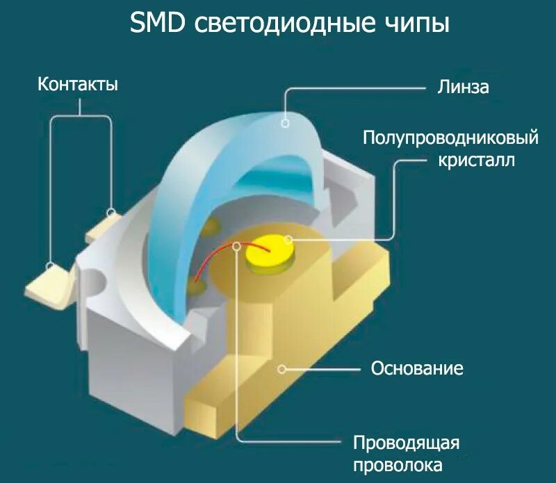 Технология светодиодов. Светодиод СМД из чего состоит. Конструкция СМД светодиода. Конструкция SMD светодиода. Строение SMD светодиода.