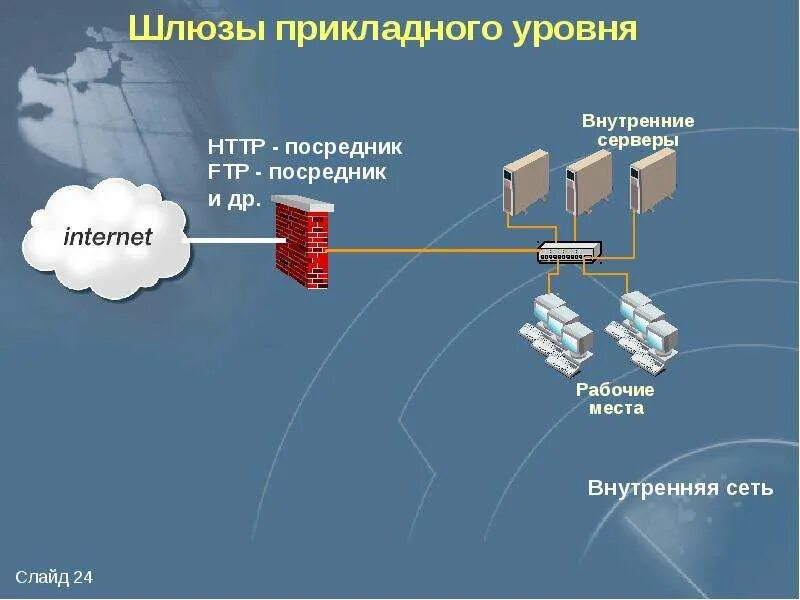 Посредник прикладного уровня межсетевой экран. Шлюзы прикладного уровня межсетевого экрана. Защита сетевого периметра. Межсетевые экраны прикладного уровня схема. Участники организации сеть