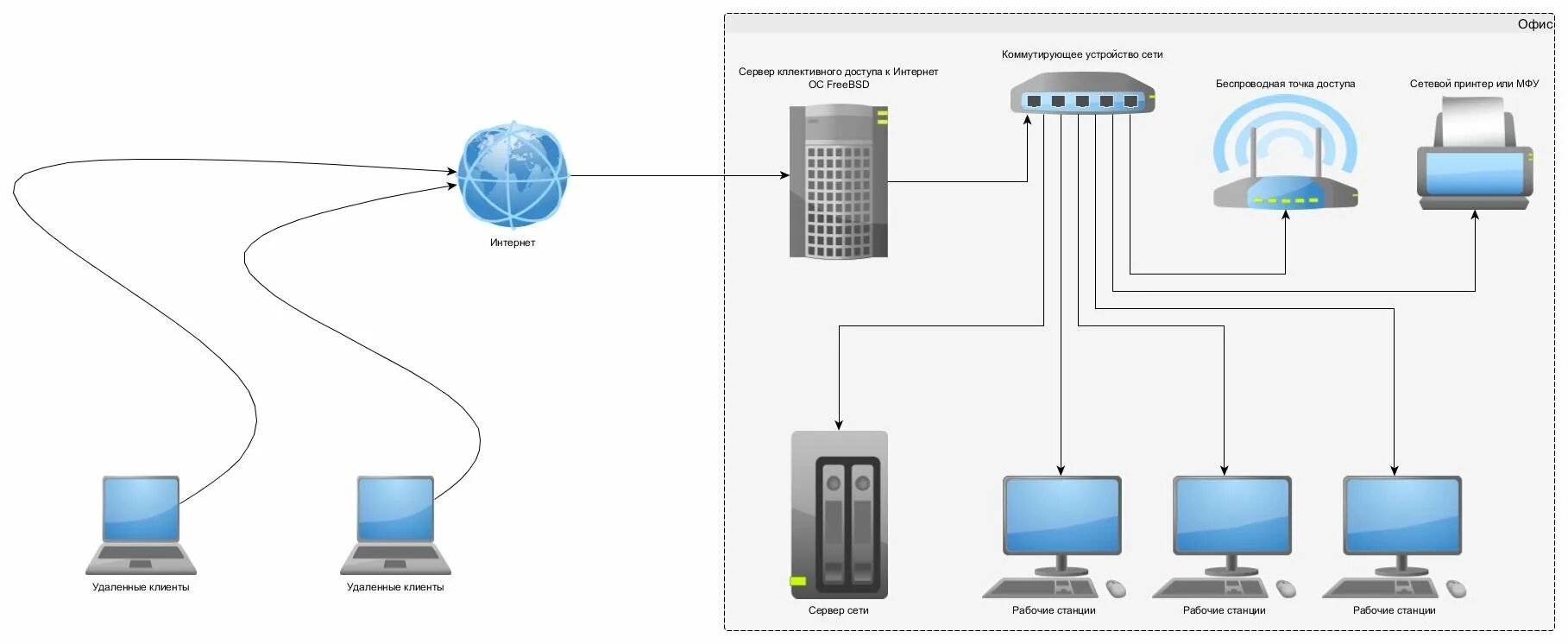 Схема подключения компьютеров к серверу. Сервер удаленного доступа схема подключения к сети. Ethernet концентратор схема. Схема подключения сервера к локальной сети.