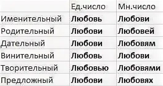 Слово имя в творительном падеже. Имя любовь склонение по падежам. Склонение имени любовь в родительном падеже. Склонение имени любовь. Люба склонение имени.