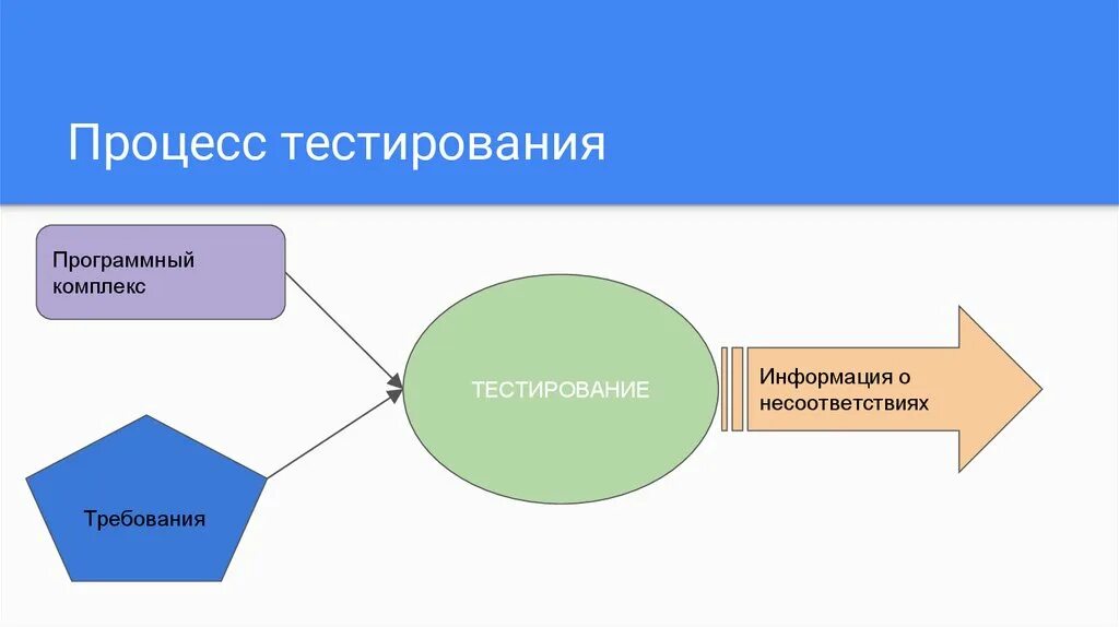 Схема тестирования программного обеспечения. Процесс тестирования. Этапы процесса тестирования по. Этапы тестирования продукта. Виды тестирования схема