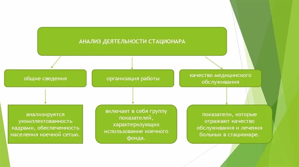 Организация деятельности учреждения здравоохранения. Анализ деятельности стационара. Показатели, используемые для анализа деятельности стационара.. Экономический анализ работы стационара. Показатели оценки деятельности стационара.