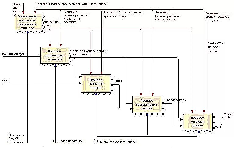 Регламент описание процесса. Схема складских логистических процессов. Блок схема логистического процесса склада. Процессы складской логистики схема. Бизнес процесс склада схема.