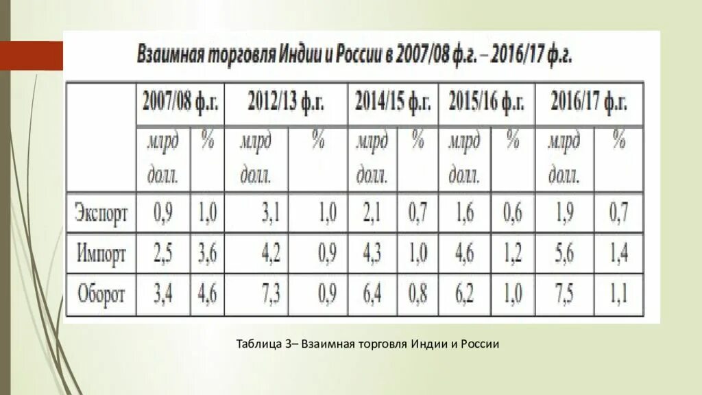 Товарооборот индии. Код индии. Товарооборот индии. Товарооборот между сша и индией. Товарооборот индии.