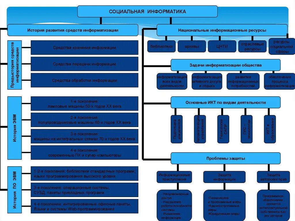 Наука социальная информатика. Социальная информатика структура. структура социальной информатики. социальная информатика схема. социальная информатика таблица.