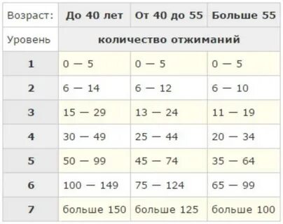Нормативы по отжиманию от пола для мужчин