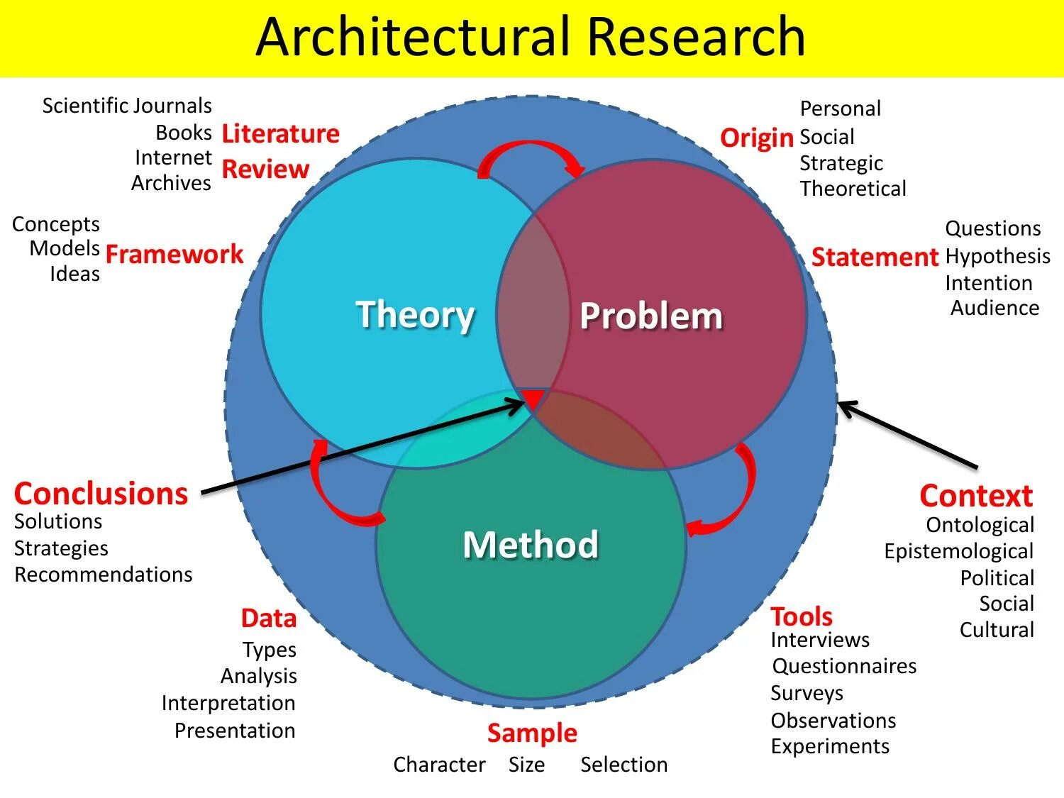 Research components. Scientific research methodology. research methods. architectural research methods. problem research methods.