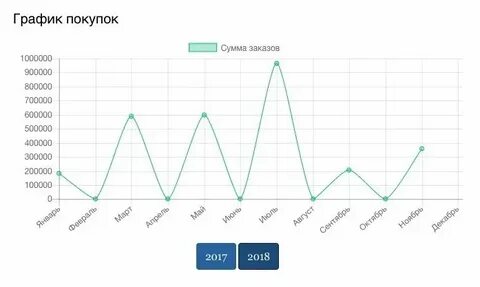 График цен путевок